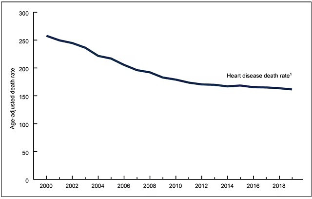 Sawyer A, Flagg LA. State declines in heart disease mortality in the United States, 2000–2019. NCHS Data Brief, no 425. Hyattsville, MD: National Center for Health Statistics. 2021. Viewed June 10, 2024 Age-Adjusted Heart Disease Death Rate, United States, 2000–2019