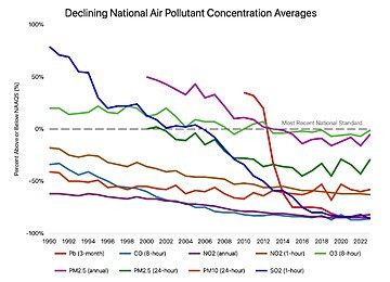image from the US Environmental Protection Agency US air quality trends 1990-2023