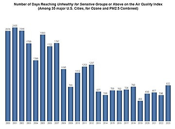 image from the US Environmental Protection Agency; Air Quality Index trends 2000-2023