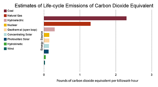 Carbon dioxide equivalents of several fuels