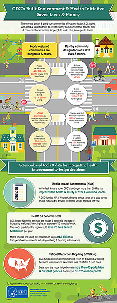 CDC infographic on the built environment