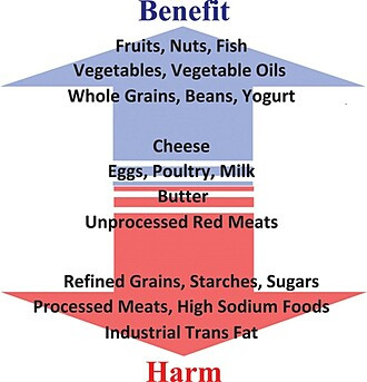 Mozaffarian D. Dietary and policy priorities for cardiovascular disease, diabetes, and obesity: a comprehensive review. Circulation. 2016 Jan 12;133(2):187-225 Chart of different foods/factors and their net effects on cardiometabolic health