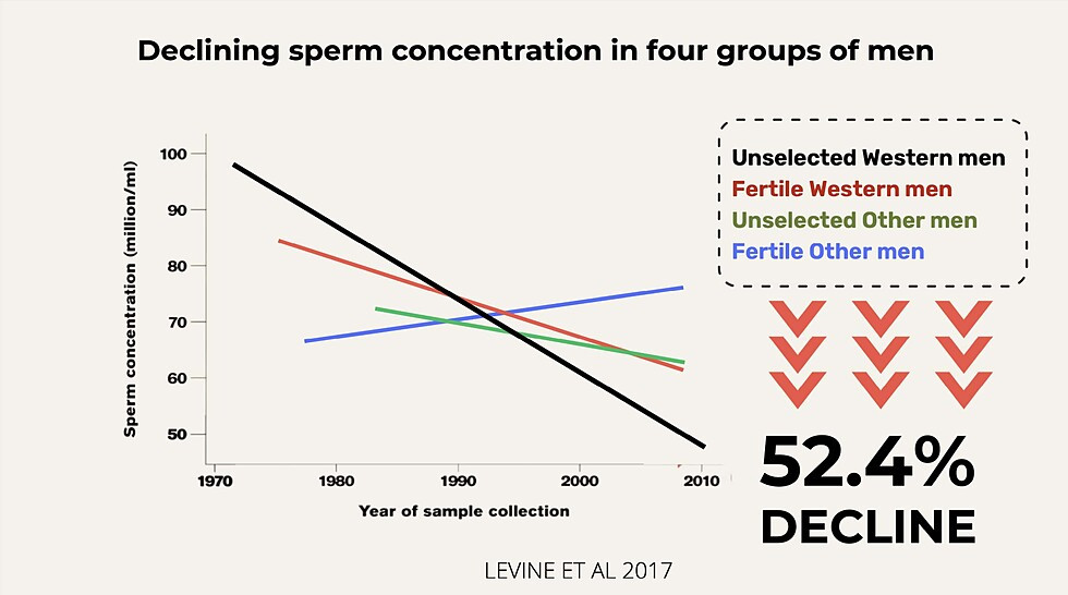Levine H et al. Temporal trends in sperm count: a systematic review and meta-regression analysis. Human Reproduction Update, Volume 23, Issue 6, November-December 2017, Pages 646–659. Declining sperm concentration in different groups of men