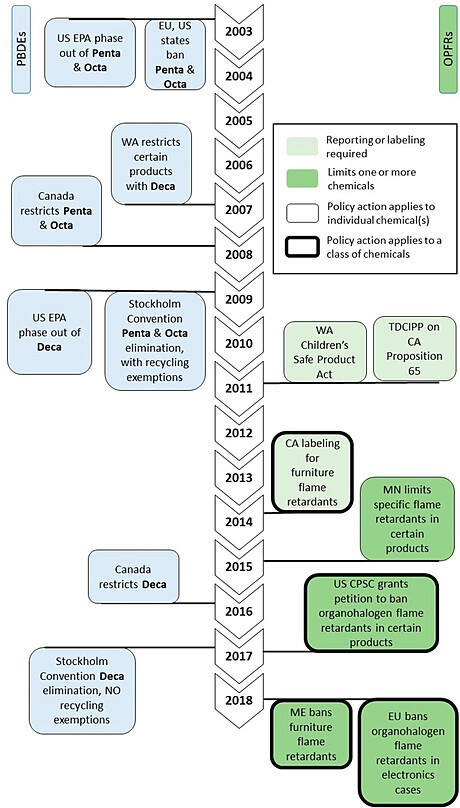 Blum A et al. Organophosphate Ester Flame Retardants: Are They a Regrettable Substitution for Polybrominated Diphenyl Ethers? 2019;6(11) Chart showing regulations for OPFRs and PBDEs over time