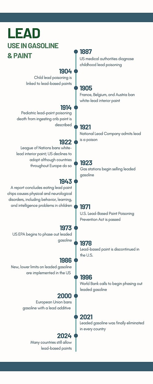 Designed by Alyssa Te Timeline showing lead use in gasoline and paint
