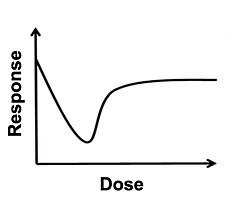Example of a non-monotonic dose response curve Example of a non-monotonic dose response curve