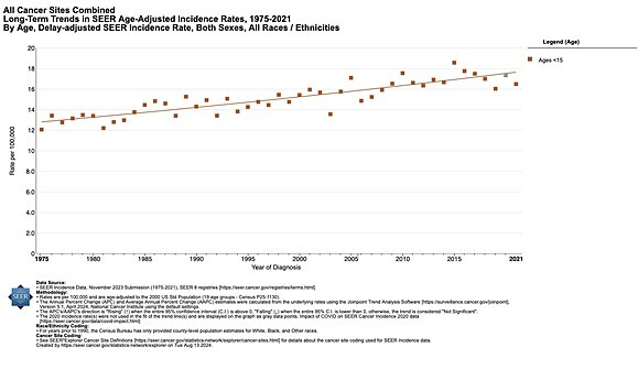 All Cancer Sites Combined Long-Term Trends in SEER Age-Adjusted Incidence Rates, 1975-2021. National Cancer Institute SEER. 2024. Viewed 13 August 2024 Chart showing rise in childhood cancer incidence rates