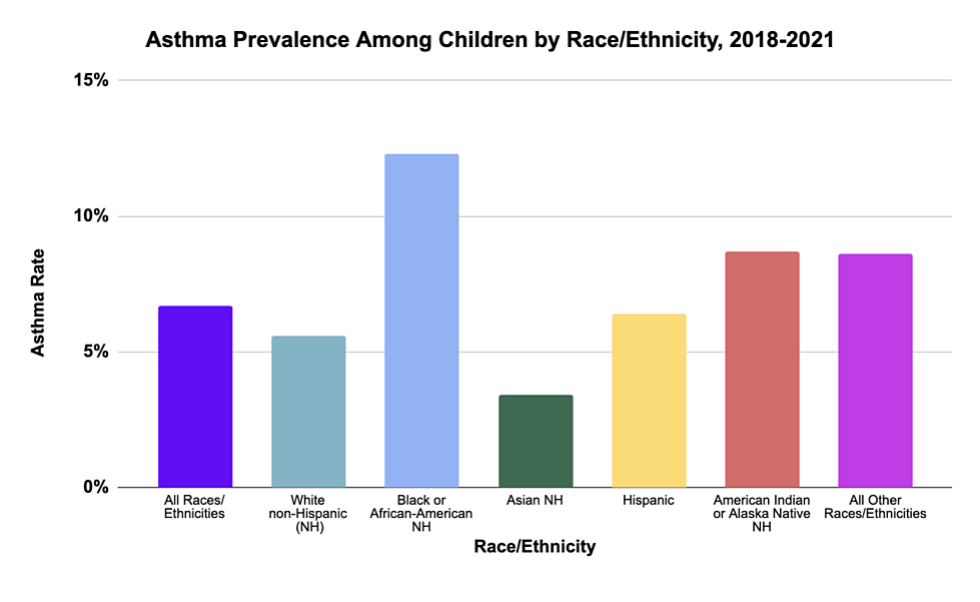 Environmental Protection Agency. Health - Respiratory Diseases. 2023. Chart showing asthma prevalence among children by race-ethnicity from 2018-2021