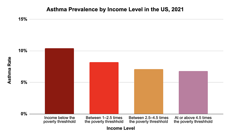 Centers for Disease Control and Prevention. Most Recent Asthma Data. December 13, 2022. Chart showing asthma prevalence in the US by income level in 2021