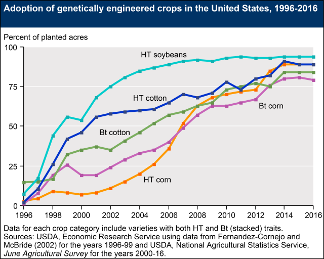 adoption of genetically engineered crops in the US