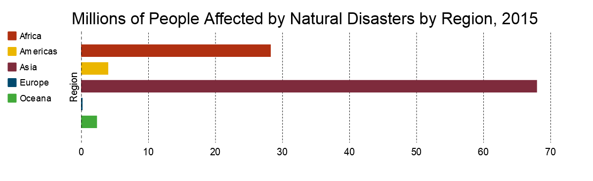 disaster deaths by geographic region