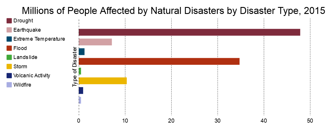 disaster deaths by type
