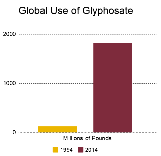 glyphosate use, 1994 and 2014