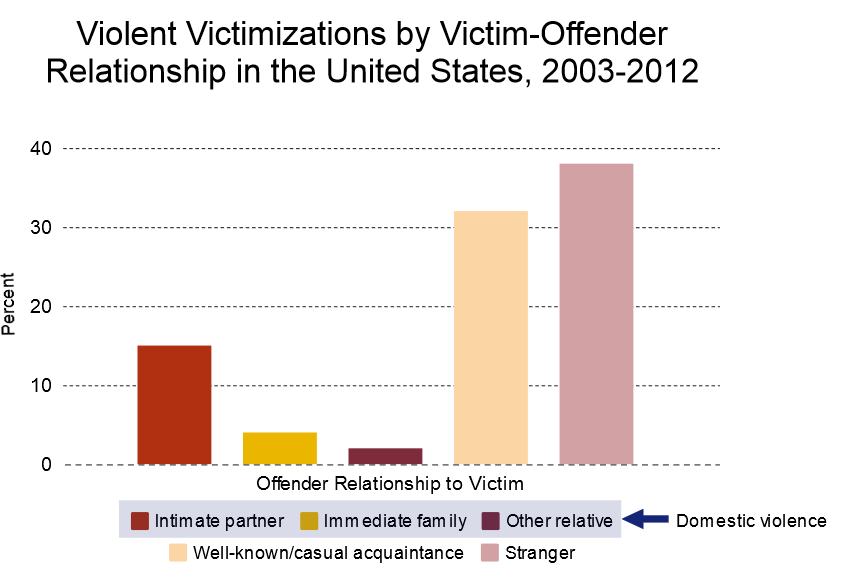 graph of violent relationships
