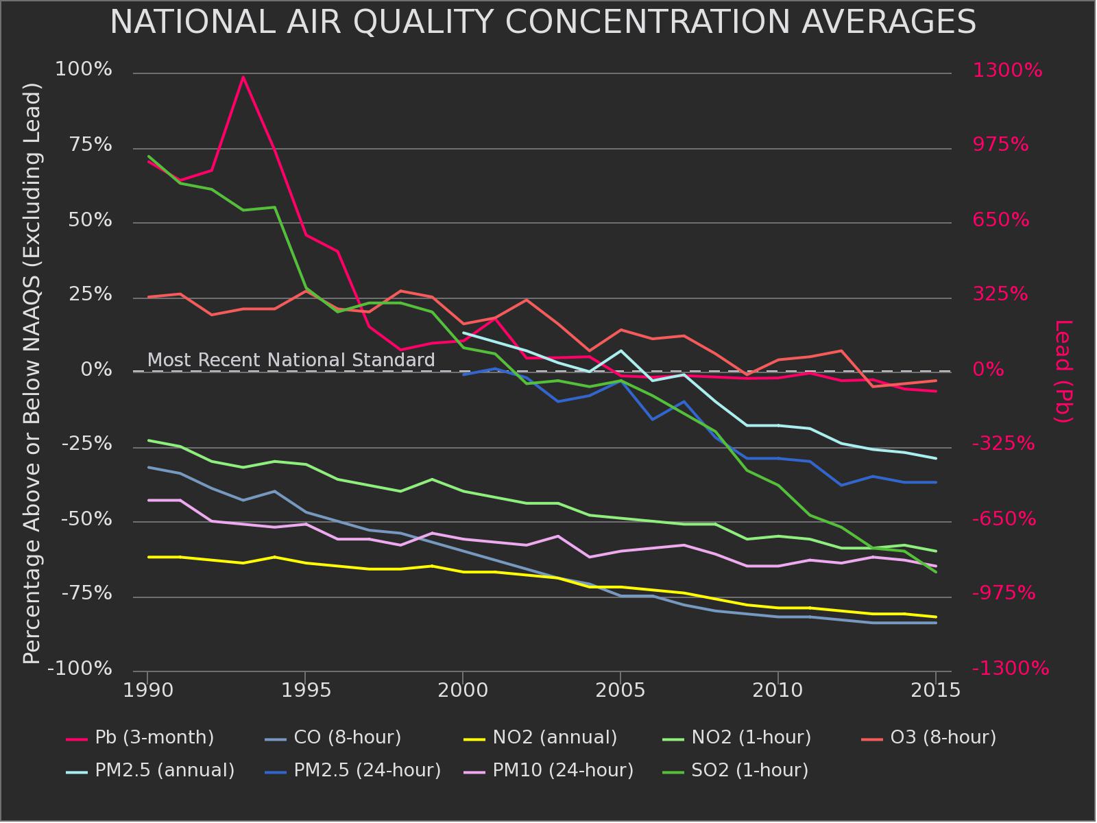 US air quality trends 1990-2015
