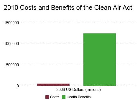 Clean Air Act costs and benefits, 2010