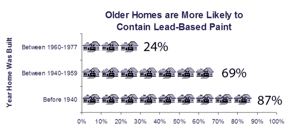 EPA graphic on lead paint in homes